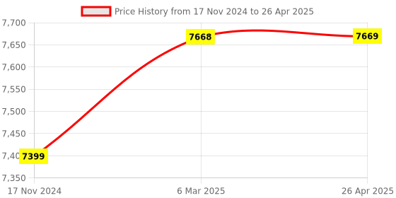 industrybuying.com Autonics Hollow Type Incremental Rotary Encoder E40H10-1024-3-N-24 autonics Price History Graph from 17 Nov 2024 to 26 Apr 2025