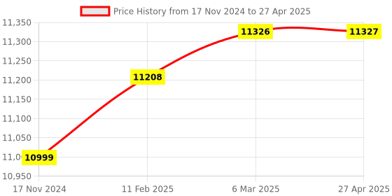 industrybuying.com Autonics Hollow Type Incremental Rotary Encoder E40H10-2048-3-L-24 autonics Price History Graph from 17 Nov 2024 to 27 Apr 2025
