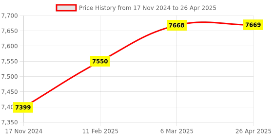 industrybuying.com Autonics Hollow Type Incremental Rotary Encoder E40H12-1024-3-N-24 autonics Price History Graph from 17 Nov 2024 to 26 Apr 2025