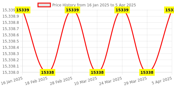 industrybuying.com Autonics Hollow Type Incremental Rotary Encoder E40H12-2500-3-T-24 autonics Price History Graph from 16 Jan 2025 to 5 Apr 2025
