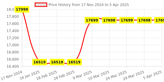 industrybuying.com Autonics Hollow Type Incremental Rotary Encoder E40H8-2000-6-L-5 autonics Price History Graph from 17 Nov 2024 to 5 Apr 2025