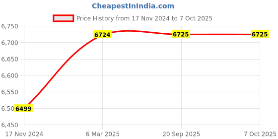 industrybuying.com Autonics Hollow Type Incremental Rotary Encoder E40H8-45-3-T-24 autonics Price History Graph from 17 Nov 2024 to 6 Oct 2025