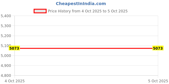 industrybuying.com Autonics Inductive Proximity Sensor, PR08-1.5DN autonics Price History Graph from 4 Oct 2025 to 5 Oct 2025