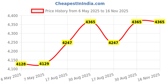industrybuying.com Autonics Inductive Proximity Sensor, PR12-2DN autonics Price History Graph from 6 May 2025 to 15 Nov 2025