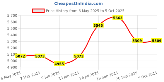 industrybuying.com Autonics Inductive Proximity Sensor, PR18-5AO autonics Price History Graph from 6 May 2025 to 5 Oct 2025