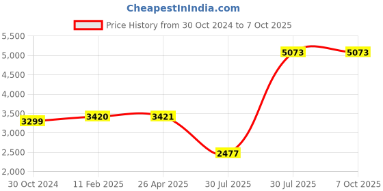industrybuying.com Autonics Infrared LED 850 nm Diffuse Reflective Type 1 m Sensing Distance Photoelectric Sensor, BJ1M-DDT-P autonics Price History Graph from 30 Oct 2024 to 7 Oct 2025