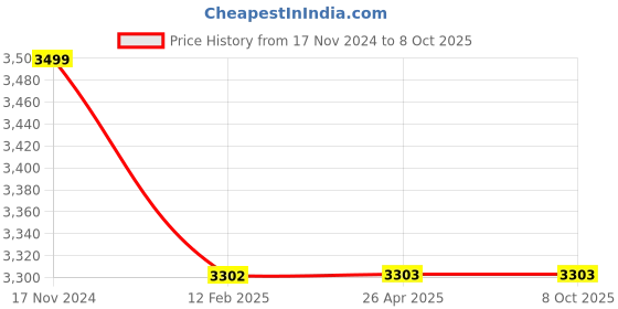 industrybuying.com Autonics Infrared LED 850 nm Diffuse Reflective Type 100 mm Sensing Distance Photoelectric Sensor, BRQP100-DDTB autonics Price History Graph from 17 Nov 2024 to 7 Oct 2025