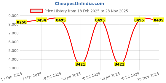 industrybuying.com Autonics Infrared LED Through-Beam Type 5 mm Sensing Distance Photoelectric Sensor, BS5-K2M-P (Pack of 10 Piece) autonics Price History Graph from 13 Feb 2025 to 23 Nov 2025