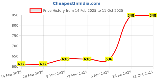 industrybuying.com Autonics Infrared LED Through-Beam Type 5 mm Sensing Distance Photoelectric Sensor, BS5-L2M (Pack of 10 Piece) autonics Price History Graph from 14 Feb 2025 to 10 Oct 2025