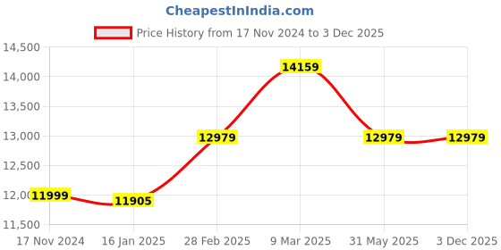 industrybuying.com Autonics L8A 8 Digit 1cps-5kcps Special Counter autonics Price History Graph from 17 Nov 2024 to 3 Dec 2025