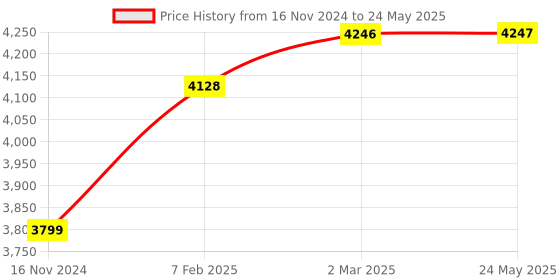 industrybuying.com Autonics LCD Timer Digital Switch Type With 3 Digits Display-LE3SA autonics Price History Graph from 16 Nov 2024 to 24 May 2025
