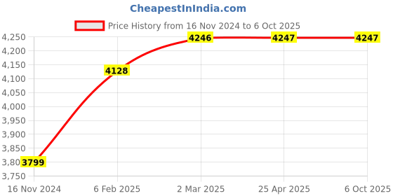 industrybuying.com Autonics LCD Timer Digital Switch Type With 3 Digits Display-LE3SB autonics Price History Graph from 16 Nov 2024 to 5 Oct 2025