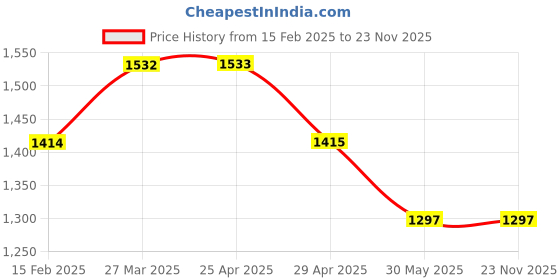 industrybuying.com Autonics Lens of Fiber Cable FTL-M26 for FT-420 Series autonics Price History Graph from 15 Feb 2025 to 22 Nov 2025