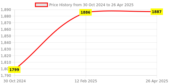 industrybuying.com AUTONICS M18 Capacitive Proximity Sensor PNP NO autonics Price History Graph from 30 Oct 2024 to 26 Apr 2025
