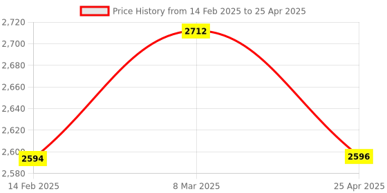 industrybuying.com Autonics M18 Proximity Sensor PR18-8AO autonics Price History Graph from 14 Feb 2025 to 25 Apr 2025