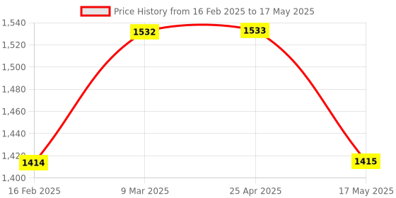 industrybuying.com Autonics M30 Proximity Sensor PR30-10DP-CN autonics Price History Graph from 16 Feb 2025 to 17 May 2025