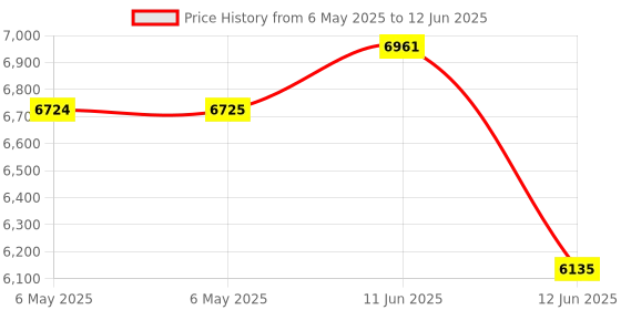 industrybuying.com Autonics Multi Function Timer, 0.05Sec-100H, AT8N autonics Price History Graph from 6 May 2025 to 12 Jun 2025