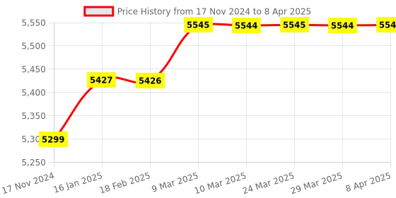 industrybuying.com Autonics Multi Panel Meter MT4W-AA-41 AC Current Hi-Go-Lo Relay Output autonics Price History Graph from 17 Nov 2024 to 8 Apr 2025