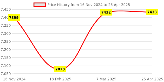 industrybuying.com Autonics Multi Panel Meter MT4W-DV-40 DC Voltage Hi-Go-Lo Relay Output autonics Price History Graph from 16 Nov 2024 to 25 Apr 2025