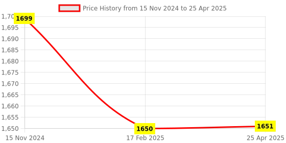 industrybuying.com Autonics Normally Closed 5 mm Sensing Distance Proximity Sensors, PSNT17-5DCU autonics Price History Graph from 15 Nov 2024 to 25 Apr 2025