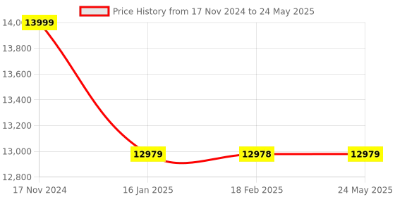 industrybuying.com Autonics NPN Open Collector 5000 RPM 300 kHz Rotary Encoder, E50S8-360-3-N-24-C autonics Price History Graph from 17 Nov 2024 to 24 May 2025