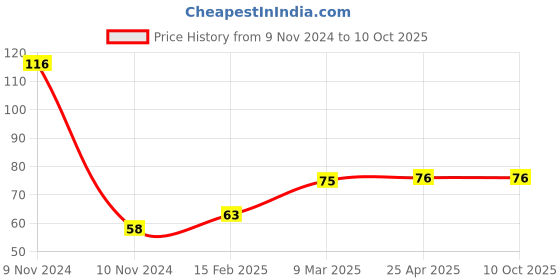 industrybuying.com Autonics Ø32 Waterproof Cap SA-WP autonics Price History Graph from 9 Nov 2024 to 10 Oct 2025