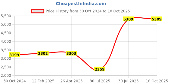 industrybuying.com Autonics Photo Sensor 10-30VDC BRQM3M-PDTA-P autonics Price History Graph from 30 Oct 2024 to 18 Oct 2025
