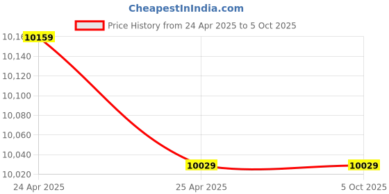 industrybuying.com Autonics PID Controller TZN4L-R4R 96*96 mm autonics Price History Graph from 24 Apr 2025 to 5 Oct 2025