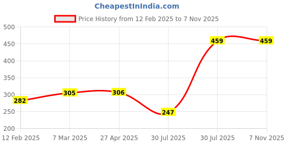industrybuying.com Autonics Pilot Lamp 110-220VAC L2RR-L3YL autonics Price History Graph from 12 Feb 2025 to 6 Nov 2025