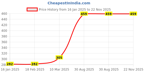 industrybuying.com Autonics Pilot Lamp LED 100 ~ 220 VAC L2RR-L3GL autonics Price History Graph from 16 Jan 2025 to 22 Nov 2025