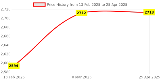 industrybuying.com Autonics PR08-2DP Sensing Range 2 mm,PNP NO Output Cylindrical Type Inductive Proximity Sensor autonics Price History Graph from 13 Feb 2025 to 25 Apr 2025