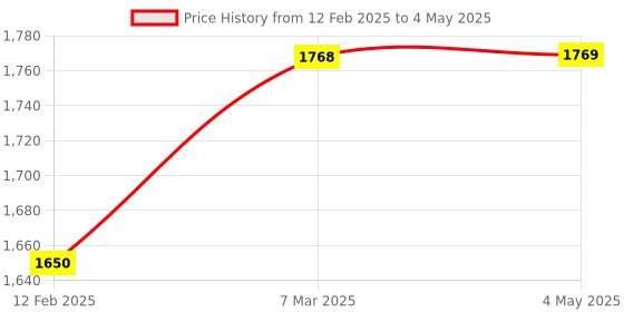 industrybuying.com Autonics PR12-2DP Sensing Range 2 mm,PNP NO Output Cylindrical Type Inductive Proximity Sensor autonics Price History Graph from 12 Feb 2025 to 4 May 2025