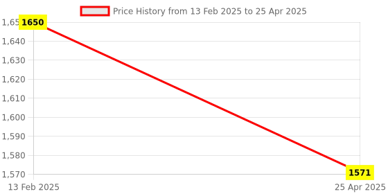 industrybuying.com Autonics PR12-4DP2 Sensing Range 4 mm,PNP NC Output Cylindrical Type Inductive Proximity Sensor autonics Price History Graph from 13 Feb 2025 to 25 Apr 2025