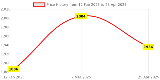 industrybuying.com Autonics PR18-5DP2 Sensing Range 5 mm,PNP NC Output Cylindrical Type Inductive Proximity Sensor autonics Price History Graph from 12 Feb 2025 to 25 Apr 2025