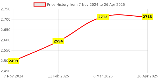 industrybuying.com Autonics PR18-8DP2 Sensing Range 8 mm,PNP NC Output Cylindrical Type Inductive Proximity Sensor autonics Price History Graph from 7 Nov 2024 to 26 Apr 2025
