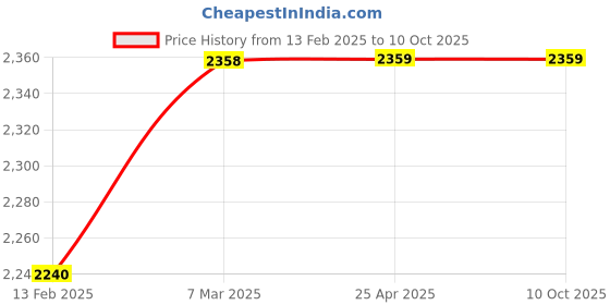 industrybuying.com Autonics PRCM12-4DN Cylindrical connector (PRCM Series) Connector 12 mm autonics Price History Graph from 13 Feb 2025 to 9 Oct 2025