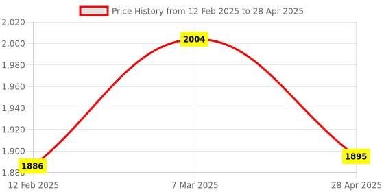 industrybuying.com Autonics PRL08-1.5DP Sensing Range 1.5 mm,PNP NO Output Cylindrical Type Inductive Proximity Sensor autonics Price History Graph from 12 Feb 2025 to 28 Apr 2025