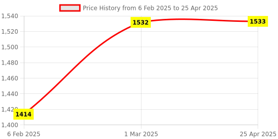 industrybuying.com Autonics PRL08-2DN Sensing Range 2 mm,NPN NO Output Cylindrical Type Inductive Proximity Sensor autonics Price History Graph from 6 Feb 2025 to 25 Apr 2025