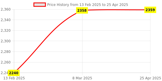 industrybuying.com Autonics PRL12-4DN Sensing Range 4 mm,NPN NO Output Cylindrical Type Inductive Proximity Sensor autonics Price History Graph from 13 Feb 2025 to 25 Apr 2025