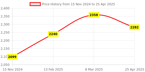 industrybuying.com Autonics PRL30-10DP Sensing Range 10 mm,PNP NO Output Cylindrical Type Inductive Proximity Sensor autonics Price History Graph from 15 Nov 2024 to 25 Apr 2025