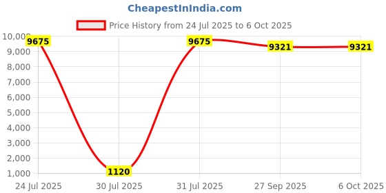 industrybuying.com Autonics Proximity Sensor, Capacitive, 8Mm, 12V To 24V, CR18-8DP autonics Price History Graph from 24 Jul 2025 to 6 Oct 2025