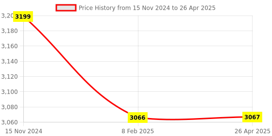industrybuying.com Autonics Proximity Sensor PRD12-8DP autonics Price History Graph from 15 Nov 2024 to 26 Apr 2025