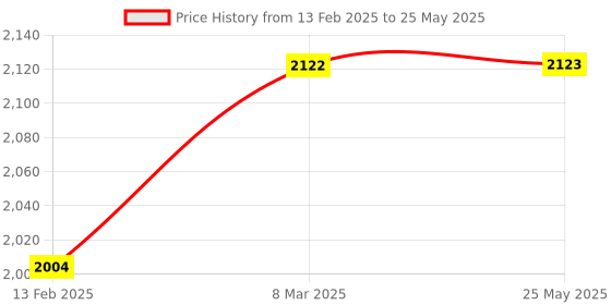 industrybuying.com Autonics PRS12-2DP Sensing Range 2 mm,PNP NO Output Cylindrical Type Inductive Proximity Sensor autonics Price History Graph from 13 Feb 2025 to 25 May 2025