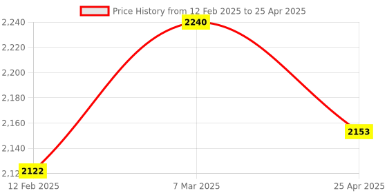 industrybuying.com Autonics PRS12-4DN Sensing Range 4 mm,NPN NO Output Cylindrical Type Inductive Proximity Sensor autonics Price History Graph from 12 Feb 2025 to 25 Apr 2025