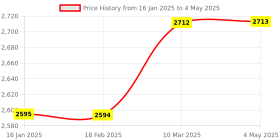 industrybuying.com Autonics PRT08-1.5DC Sensing Range 1.5mm,DC NC o/p Cylindrical Inductive Proximity Sensor autonics Price History Graph from 16 Jan 2025 to 4 May 2025