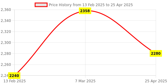 industrybuying.com Autonics PRT30-10DO Sensing Range 10 mm,DC NO Output Cylindrical Type Inductive Proximity Sensor autonics Price History Graph from 13 Feb 2025 to 25 Apr 2025