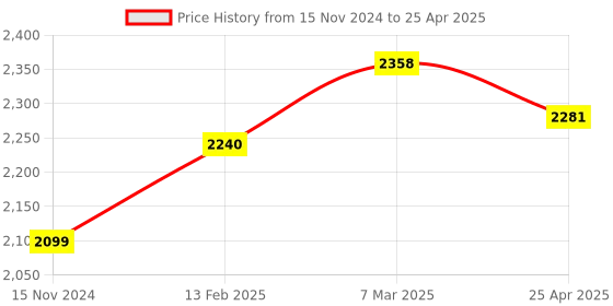 industrybuying.com Autonics PRT30-15DO Sensing Range 15 mm,DC NO Output Cylindrical Type Inductive Proximity Sensor autonics Price History Graph from 15 Nov 2024 to 25 Apr 2025