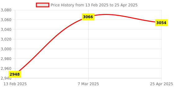 industrybuying.com Autonics PRWT08-1.5DO Sensing Range 1.5 mm,DC NO Output Cylindrical Cable Outgoing Connector Type In autonics Price History Graph from 13 Feb 2025 to 25 Apr 2025