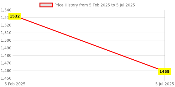 industrybuying.com Autonics PSN17-5DP Rectangular (PS/PSN Series) 17 mm square 1.00 DC 3-wire autonics Price History Graph from 5 Feb 2025 to 5 Jul 2025