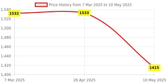 industrybuying.com Autonics PSN17-8DP Rectangular (PS/PSN Series) 17 mm square 1.00 DC 3-wire autonics Price History Graph from 7 Mar 2025 to 10 May 2025